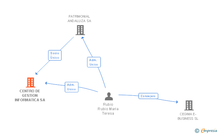 Vinculaciones societarias de CENTRO DE GESTION INFORMATICA SA