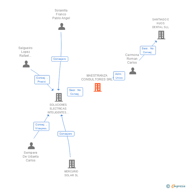 Vinculaciones societarias de MAESTRANZA CONSULTORES SRL