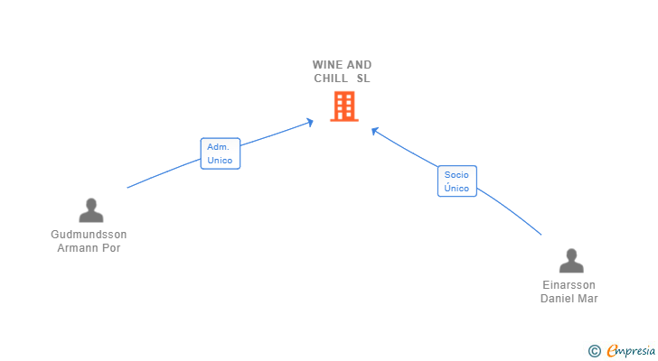 Vinculaciones societarias de WINE AND CHILL SL