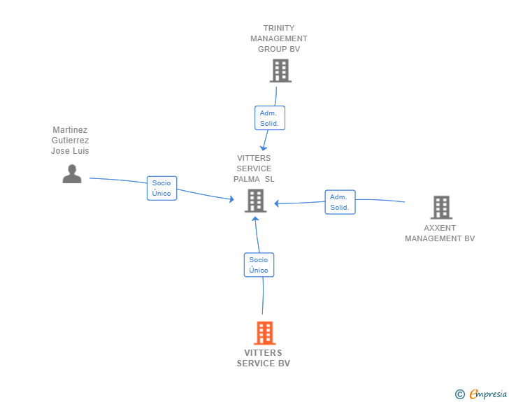 Vinculaciones societarias de VITTERS SERVICE BV