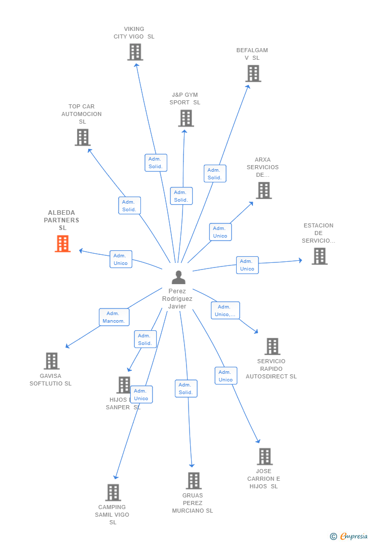 Vinculaciones societarias de ALBEDA PARTNERS SL
