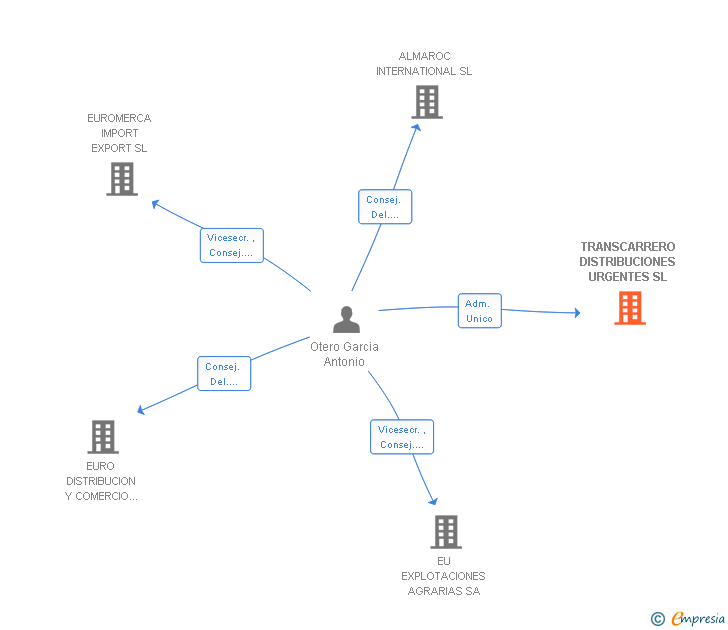 Vinculaciones societarias de OTERO ROAD SERVICES SL