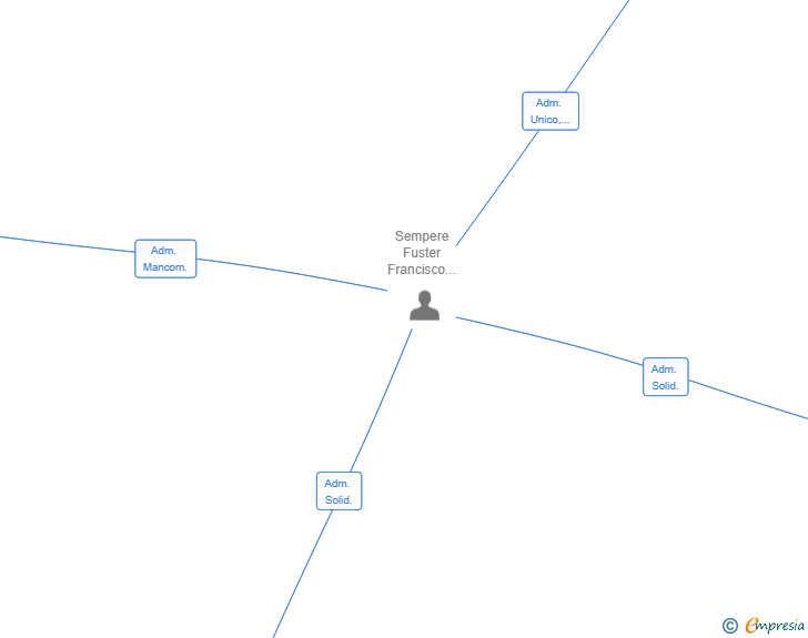 Vinculaciones societarias de QUAR INTERMEDIACION SL