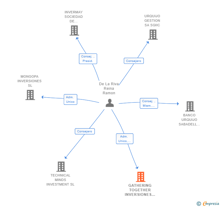 Vinculaciones societarias de GATHERING TOGETHER INVERSIONES SL