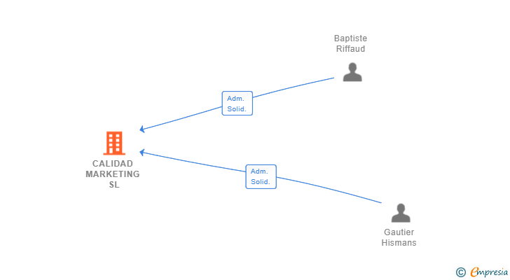 Vinculaciones societarias de CALIDAD MARKETING SL (EXTINGUIDA)