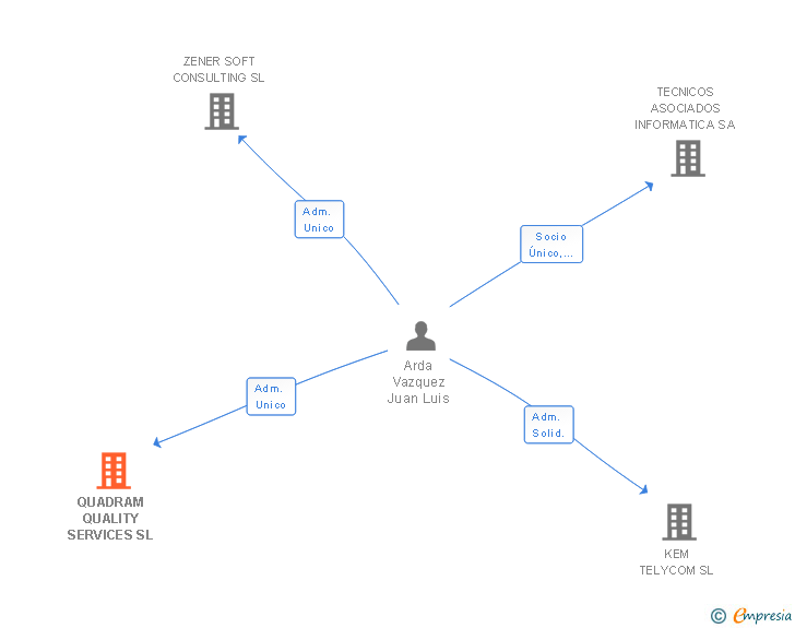 Vinculaciones societarias de QUADRAM QUALITY SERVICES SL
