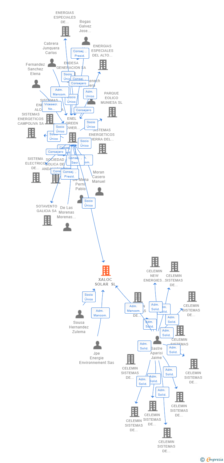 Vinculaciones societarias de XALOC SOLAR SL