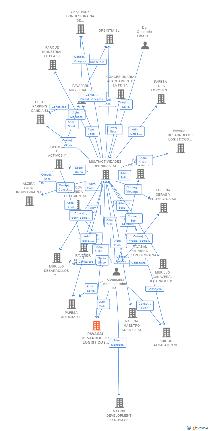 Vinculaciones societarias de PAVASAL DESARROLLOS LOGISTICOS SPV 8 SL