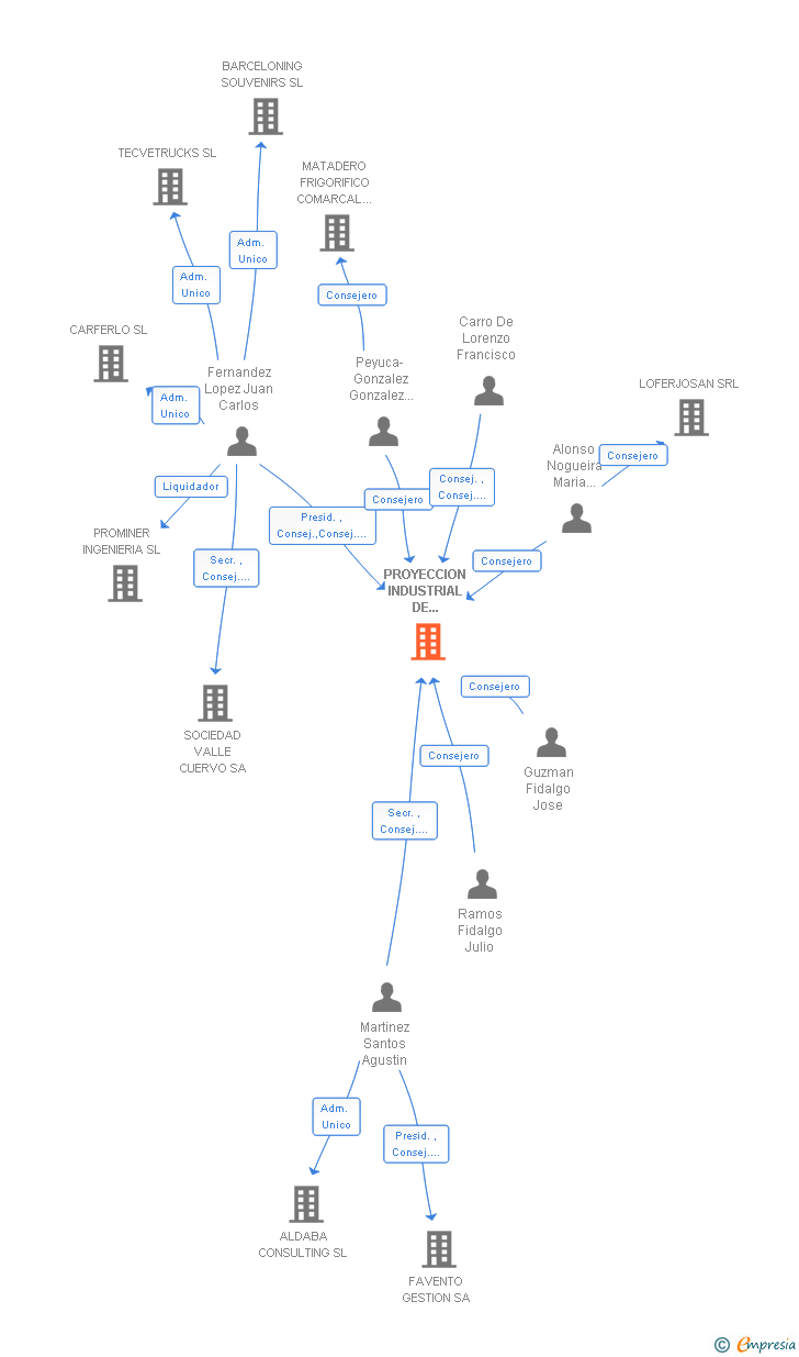 Vinculaciones societarias de PROYECCION INDUSTRIAL DE ASTORGA SL