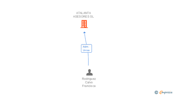 Vinculaciones societarias de ATALANTA ASESORES SL