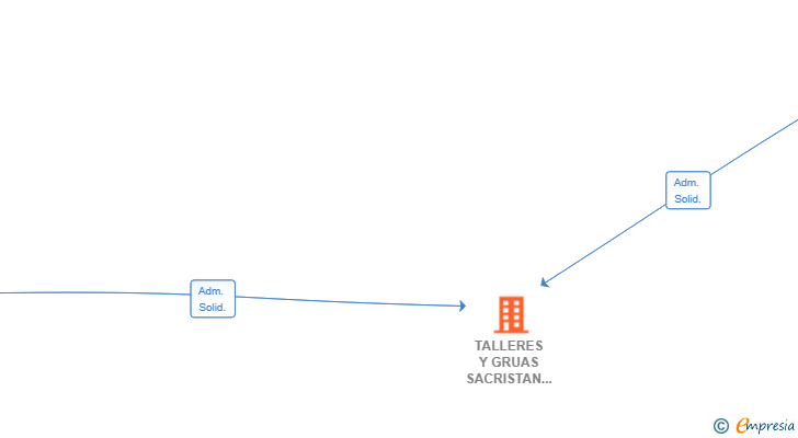 Vinculaciones societarias de TALLERES Y GRUAS SACRISTAN SL