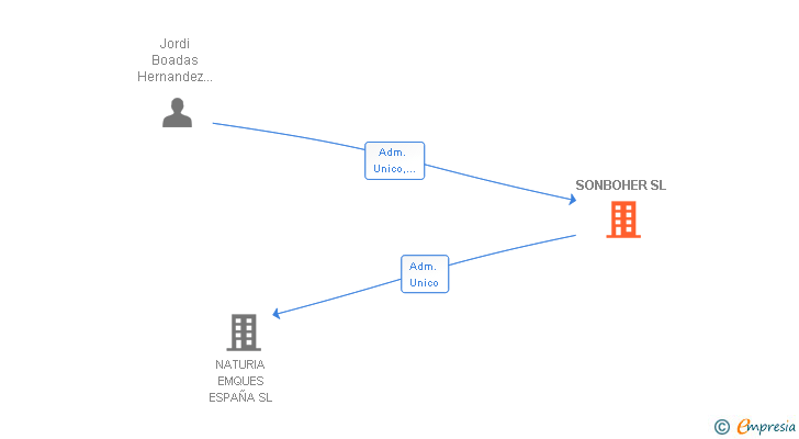 Vinculaciones societarias de SONBOHER SL