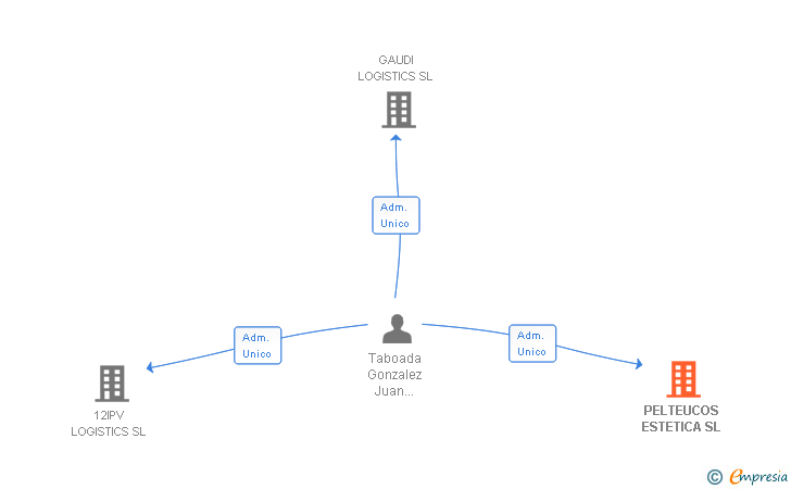 Vinculaciones societarias de PELTEUCOS ESTETICA SL