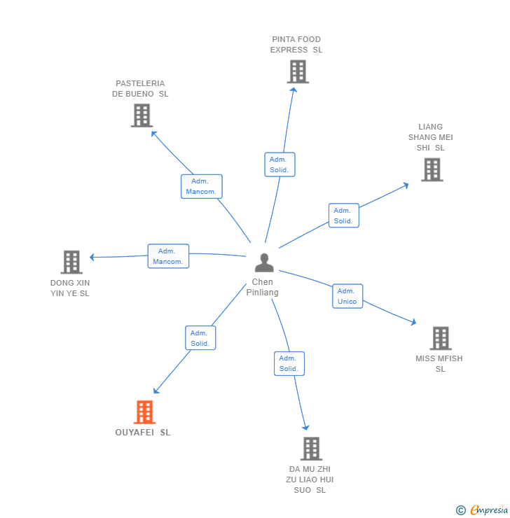 Vinculaciones societarias de OUYAFEI SL