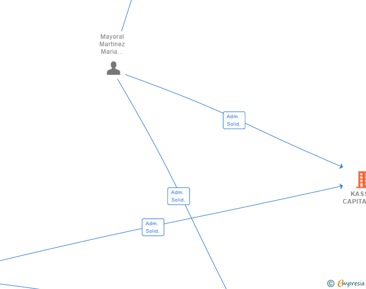 Vinculaciones societarias de KASSIA CAPITAL SL