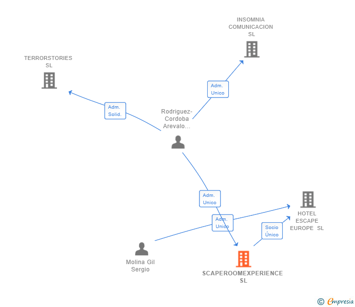 Vinculaciones societarias de SCAPEROOMEXPERIENCE SL