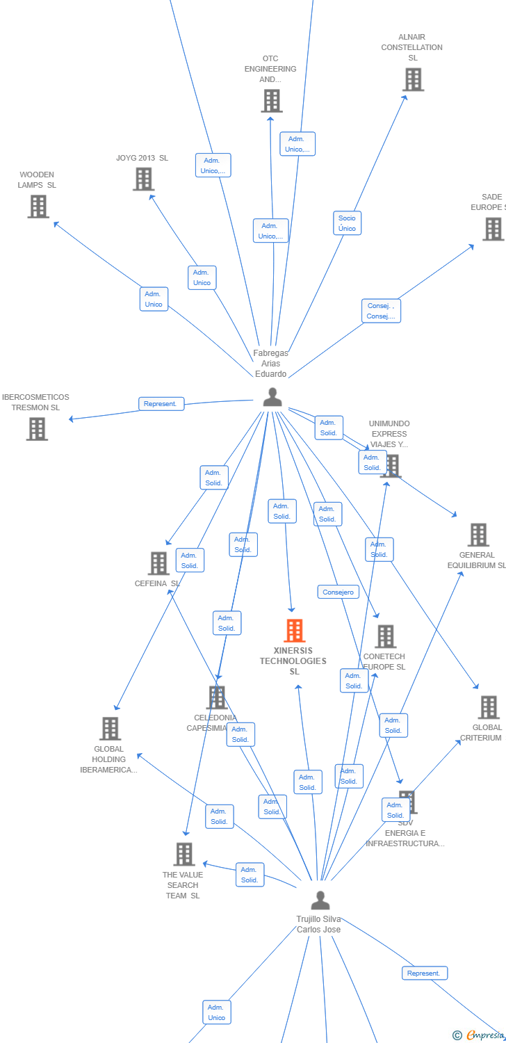 Vinculaciones societarias de XINERSIS TECHNOLOGIES SL