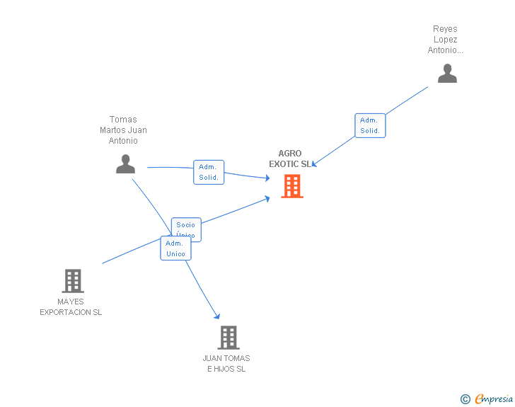 Vinculaciones societarias de AGRO EXOTIC SL