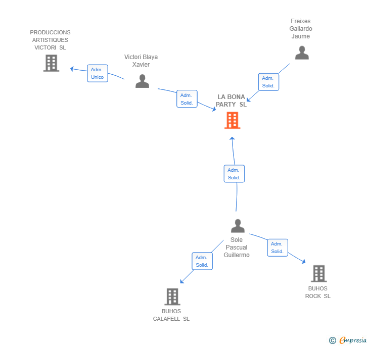 Vinculaciones societarias de LA BONA PARTY SL