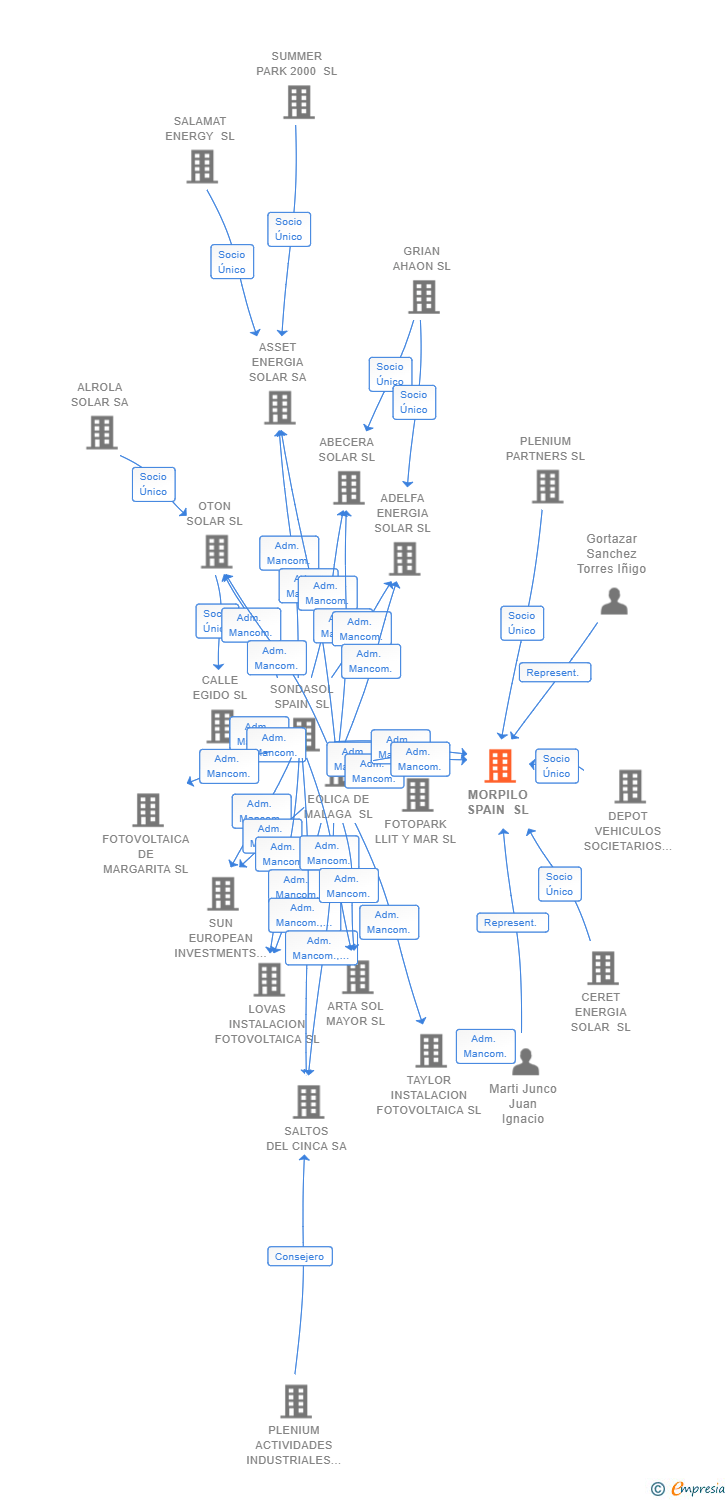 Vinculaciones societarias de MORPILO SPAIN SL