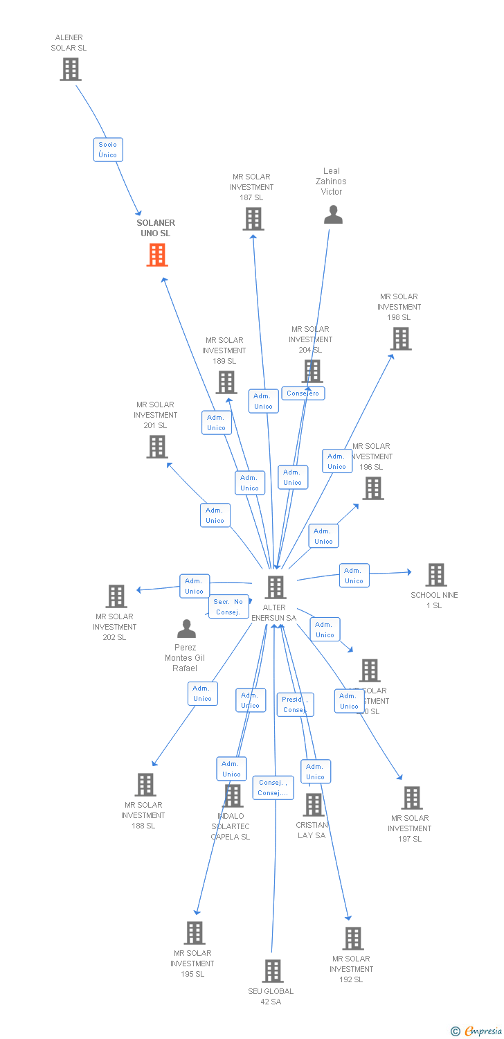Vinculaciones societarias de SOLANER UNO SL