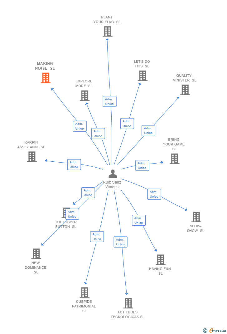 Vinculaciones societarias de MAKING NOISE SL