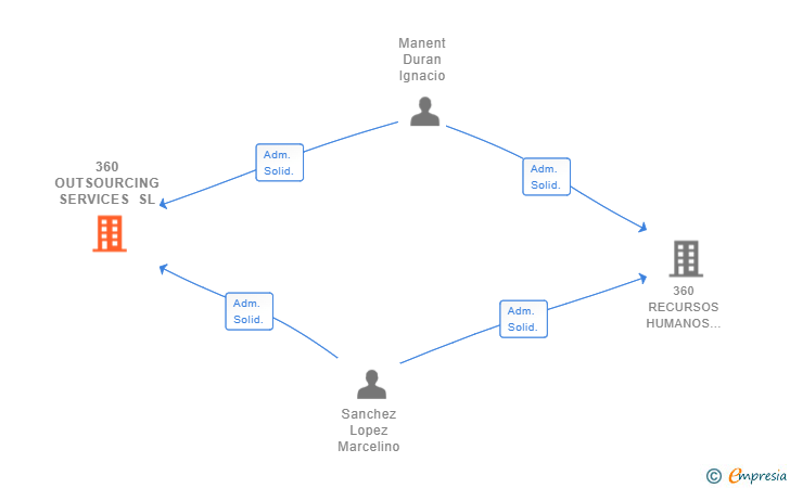 Vinculaciones societarias de 360 OUTSOURCING SERVICES SL