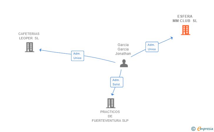 Vinculaciones societarias de ESFERA MM CLUB SL