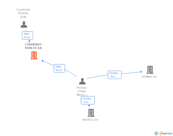 Vinculaciones societarias de CUADRADO ROBLES SL