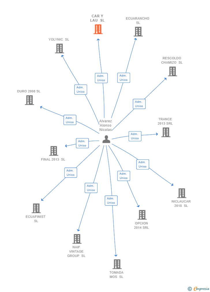 Vinculaciones societarias de CAR Y LAU SL