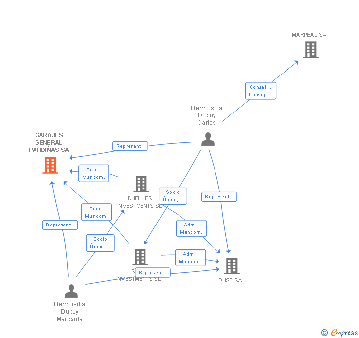 Vinculaciones societarias de GARAJES GENERAL PARDIÑAS SA