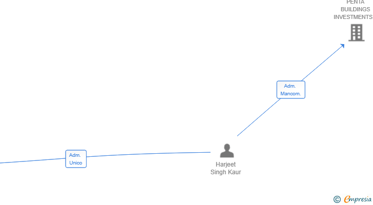 Vinculaciones societarias de TARMAX INTEGRAL SL