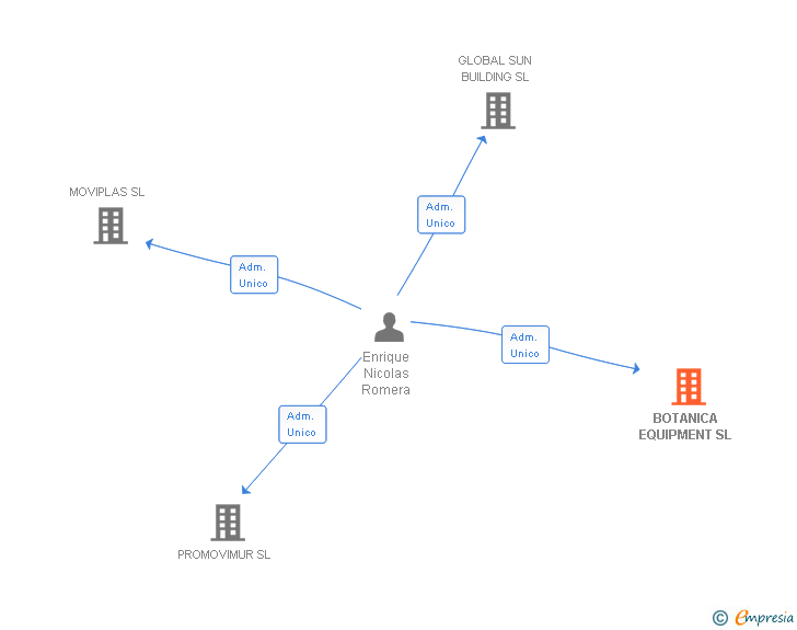 Vinculaciones societarias de BOTANICA EQUIPMENT SL