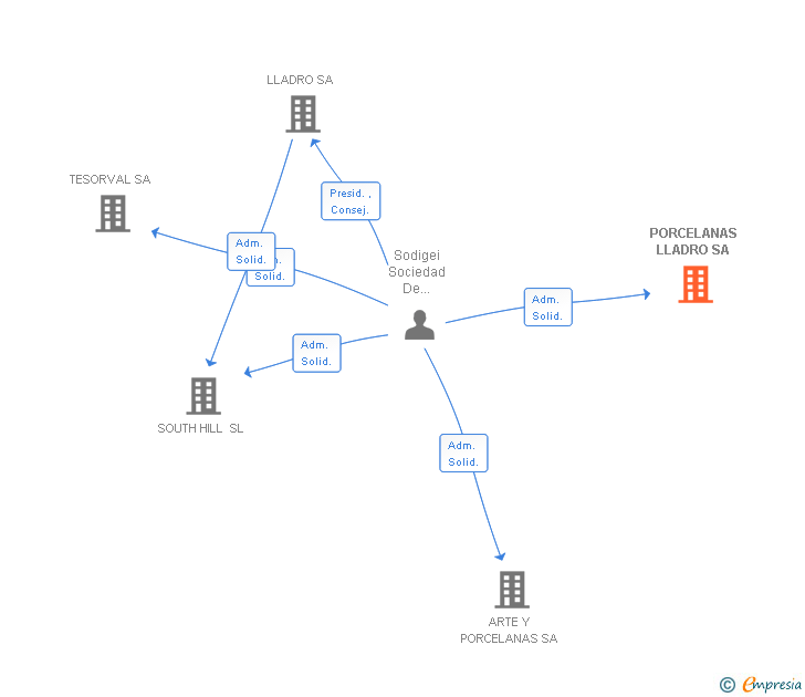 Vinculaciones societarias de PORCELANAS LLADRO SA