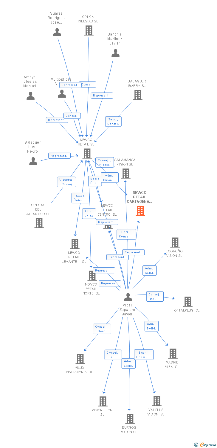 Vinculaciones societarias de NEWCO RETAIL CARTAGENA SL