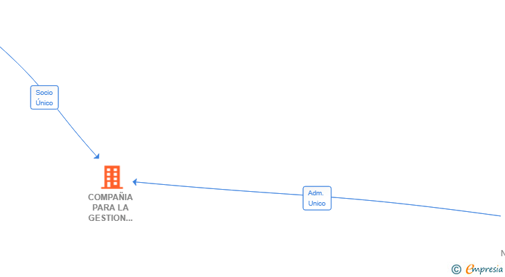 Vinculaciones societarias de COMPAÑIA PARA LA GESTION DE LOS SERVICIOS DE LA FUNDACION NEST SL