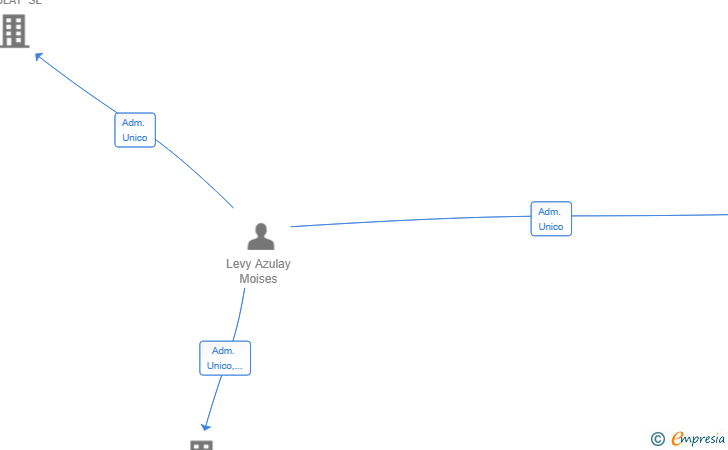 Vinculaciones societarias de TIVANA TEXTIL SL