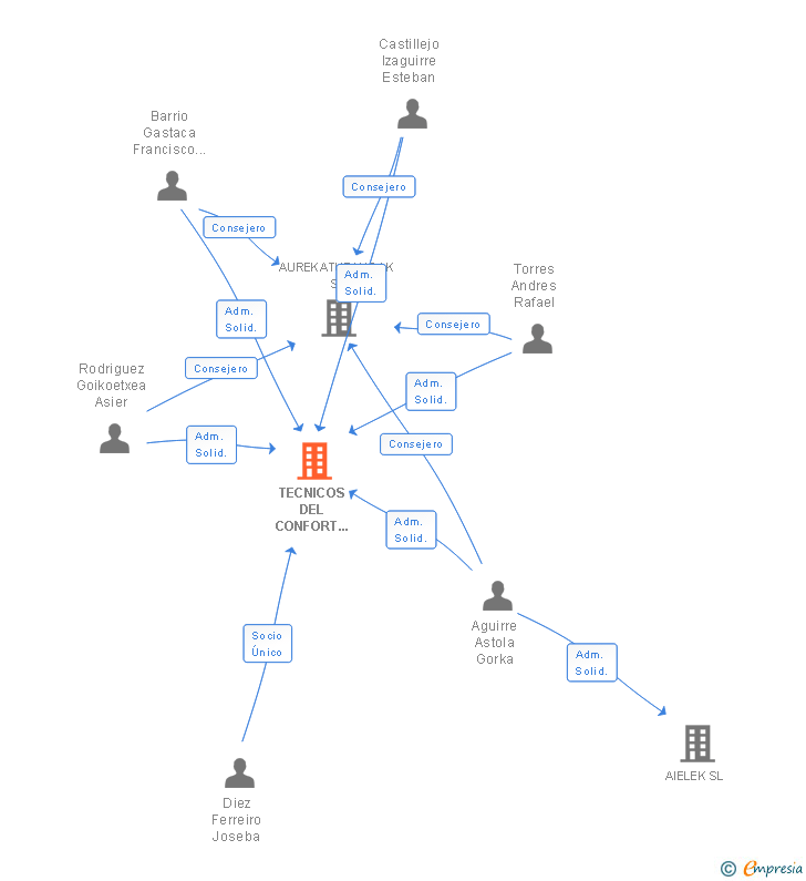 Vinculaciones societarias de TECNICOS DEL CONFORT ELECTRICO SL