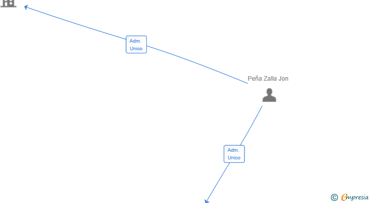 Vinculaciones societarias de JP ENTERTAINMENT SL