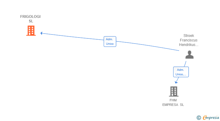 Vinculaciones societarias de FRIGOLOGI SL