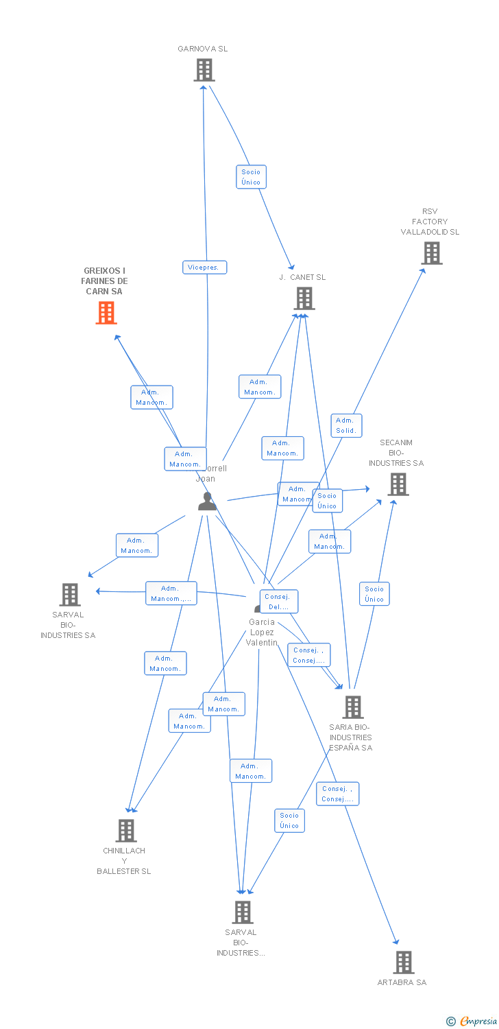 Vinculaciones societarias de GREIXOS I FARINES DE CARN SA