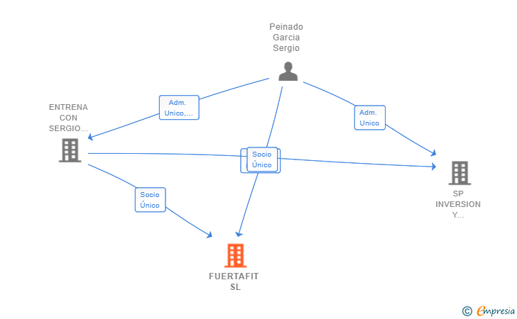 Vinculaciones societarias de FUERTAFIT SL