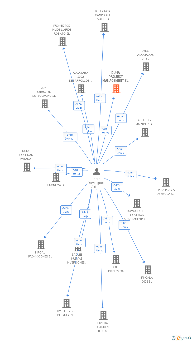 Vinculaciones societarias de DUNA PROJECT MANAGEMENT SL