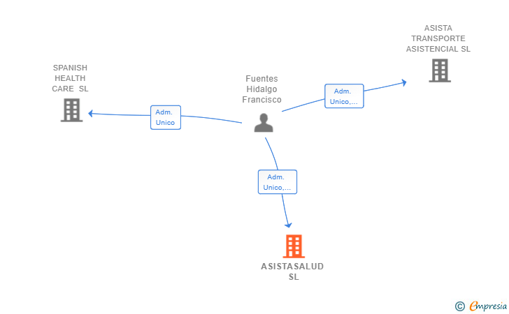 Vinculaciones societarias de ASISTASALUD SL