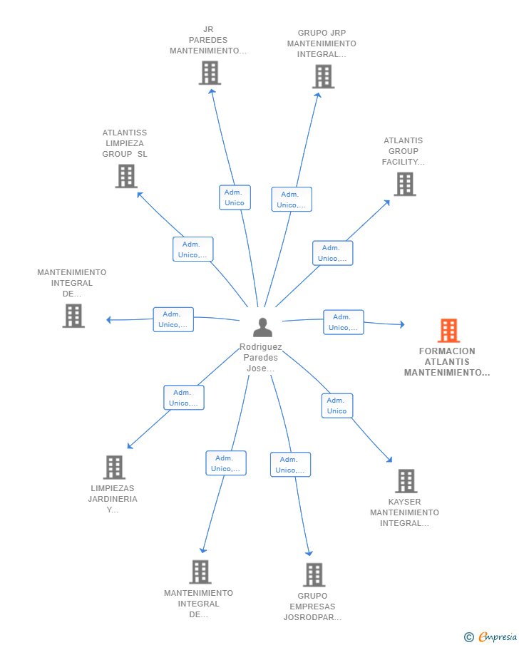 Vinculaciones societarias de FORMACION ATLANTIS MANTENIMIENTO Y OCIO SL