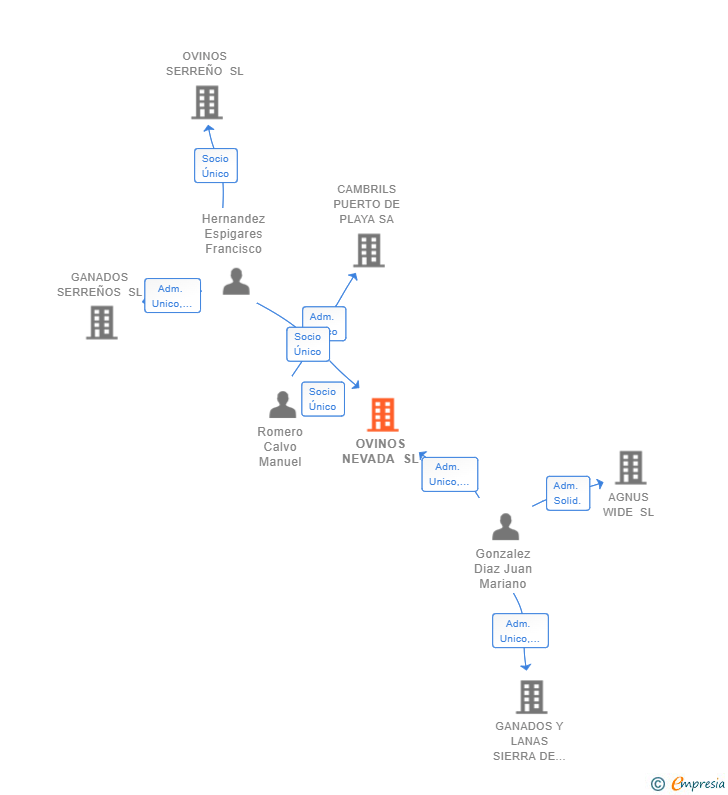 Vinculaciones societarias de OVINOS NEVADA SL
