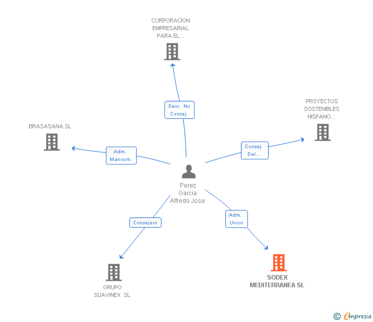 Vinculaciones societarias de SODEX MEDITERRANEA SL