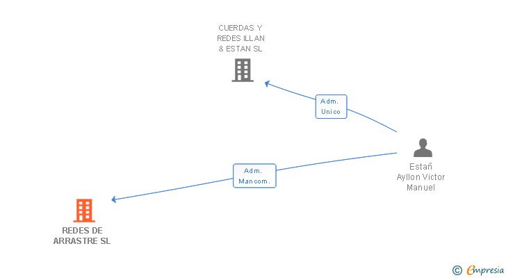 Vinculaciones societarias de REDES DE ARRASTRE SL
