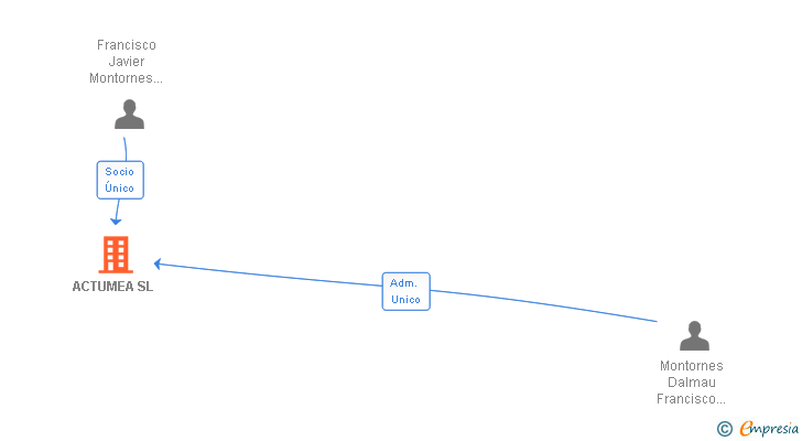 Vinculaciones societarias de ACTUMEA SL