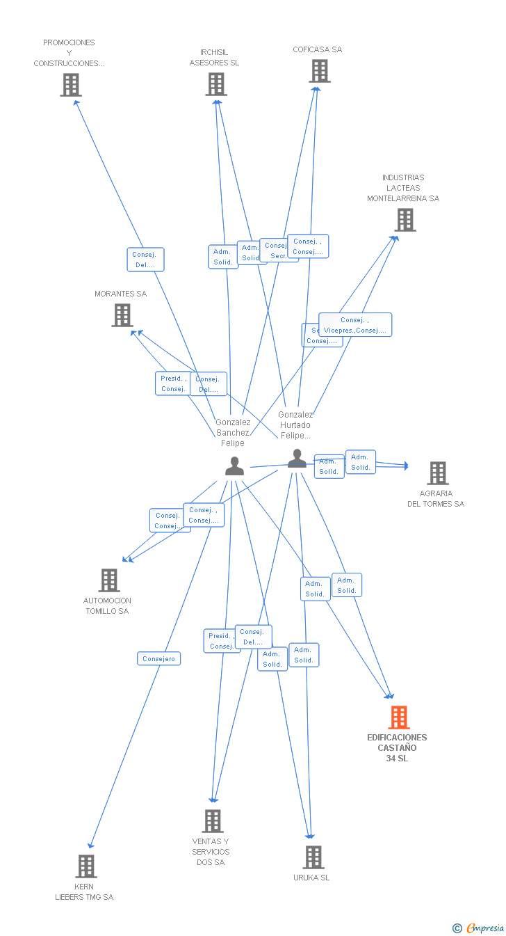 Vinculaciones societarias de EDIFICACIONES CASTAÑO 34 SL